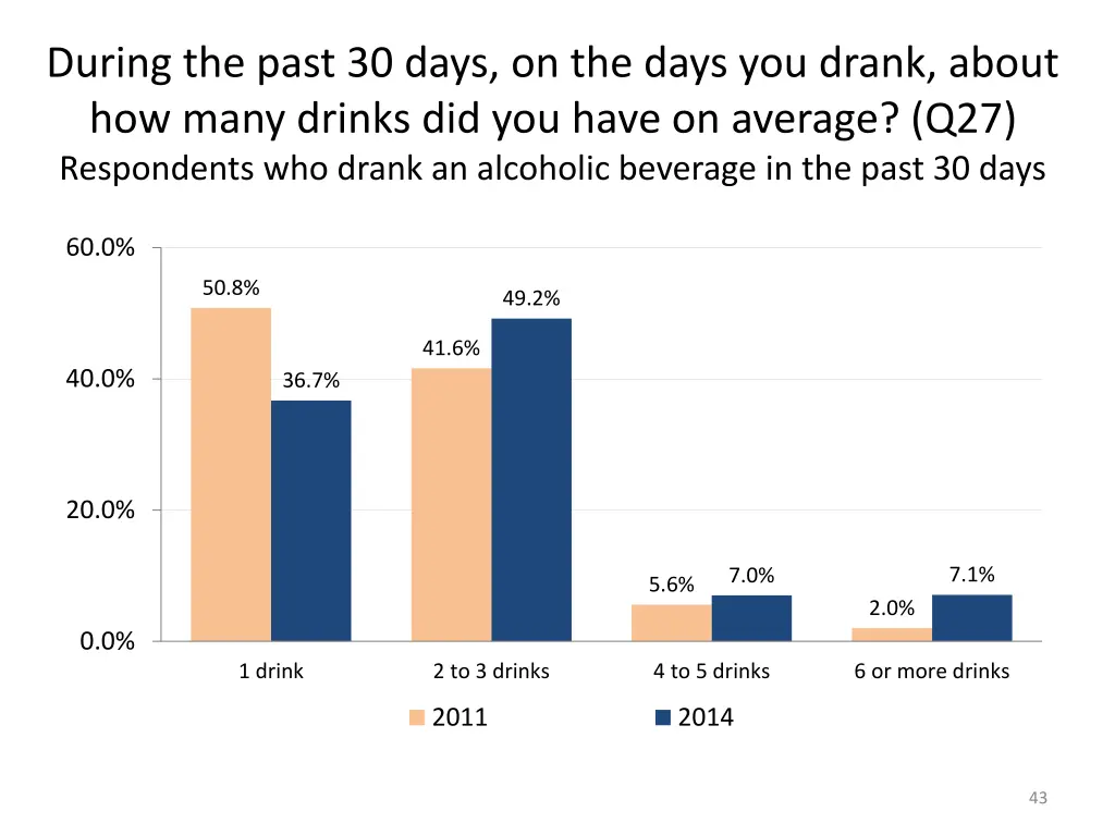 during the past 30 days on the days you drank 1