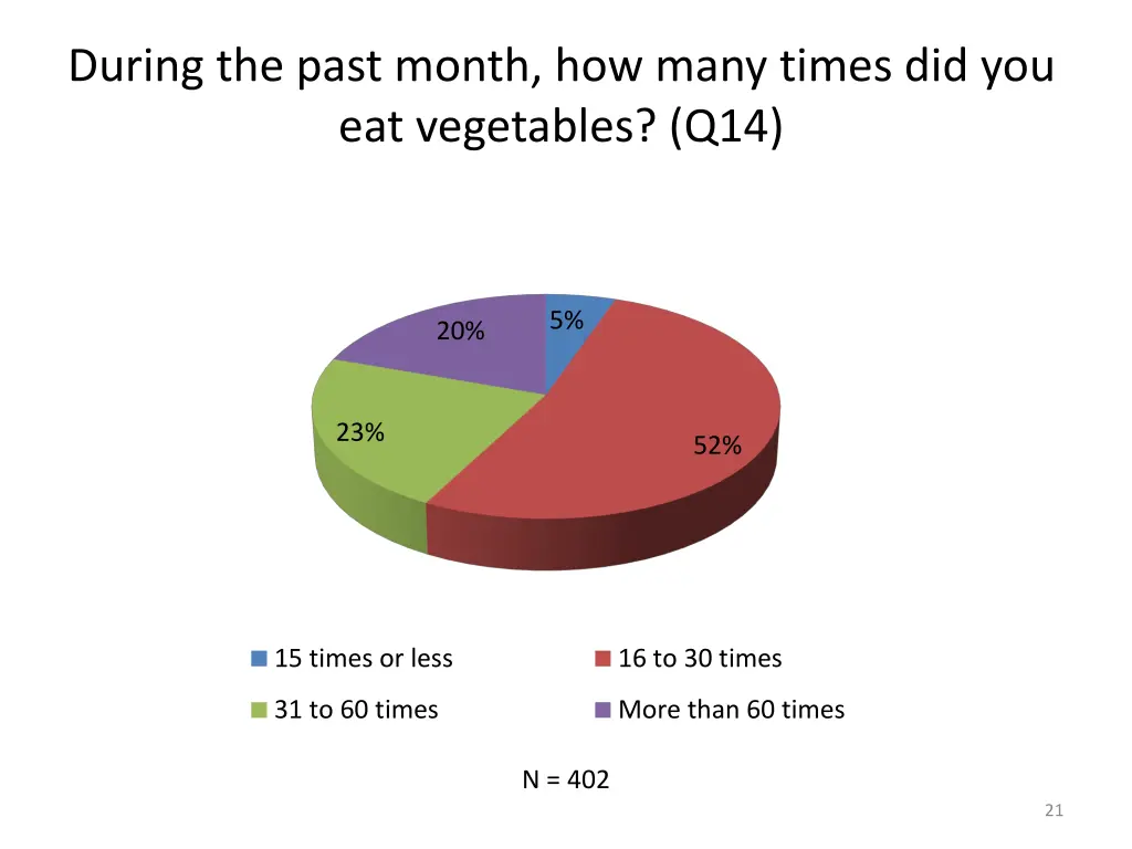 during the past month how many times 1