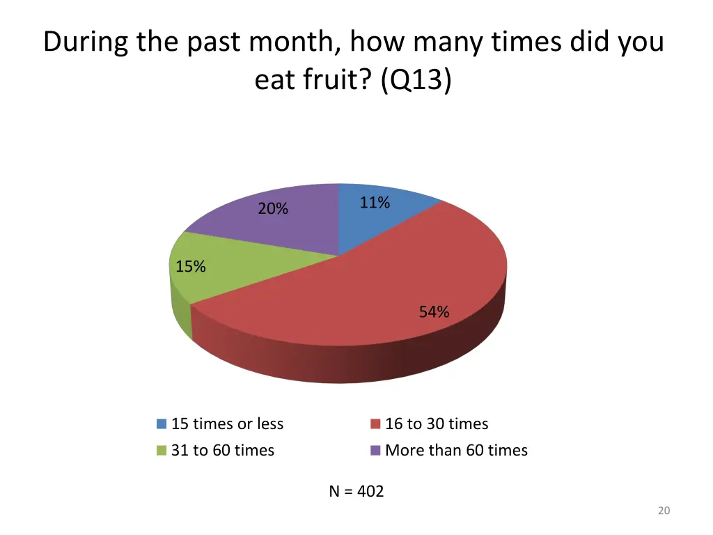 during the past month how many times