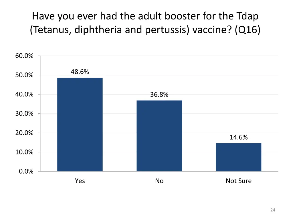 have you ever had the adult booster for the tdap