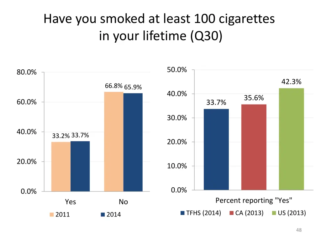 have you smoked at least 100 cigarettes in your