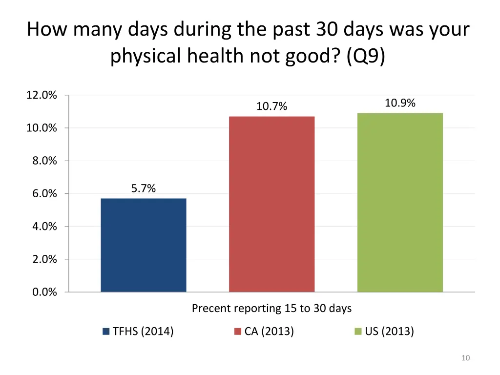 how many days during the past 30 days was your 1