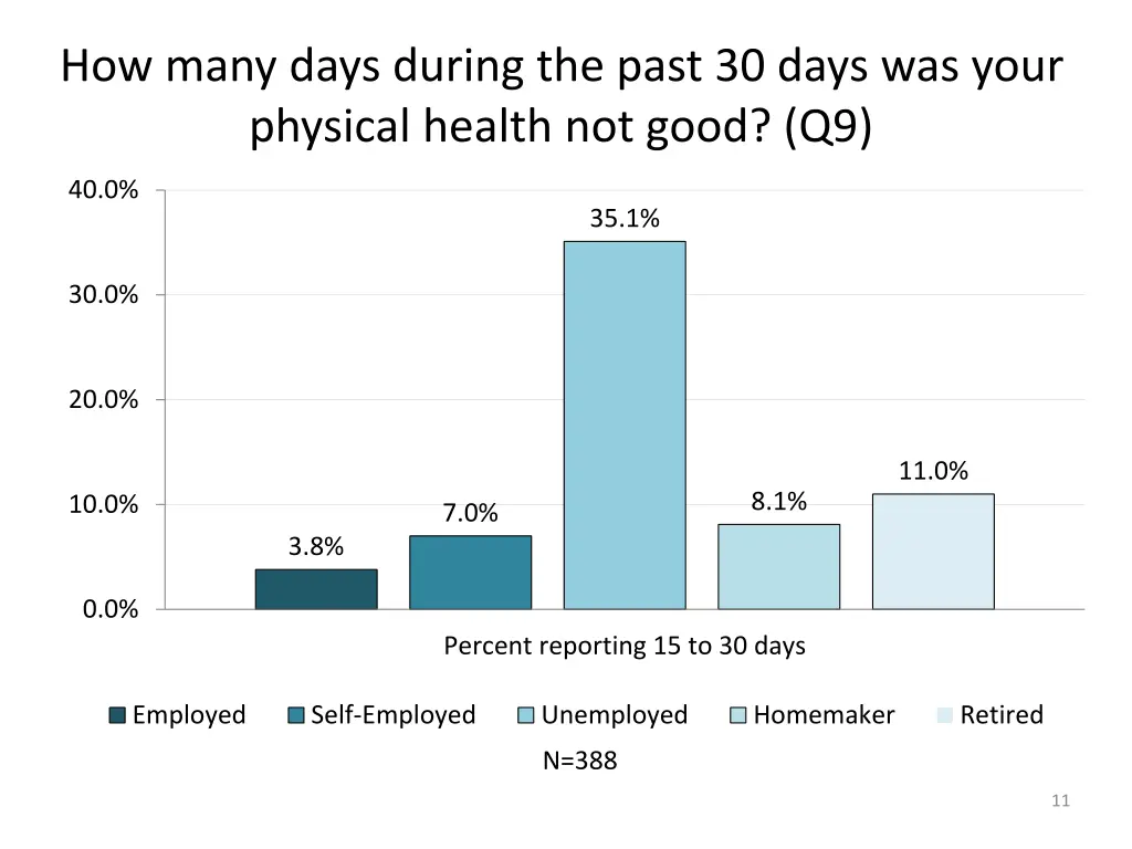 how many days during the past 30 days was your 2