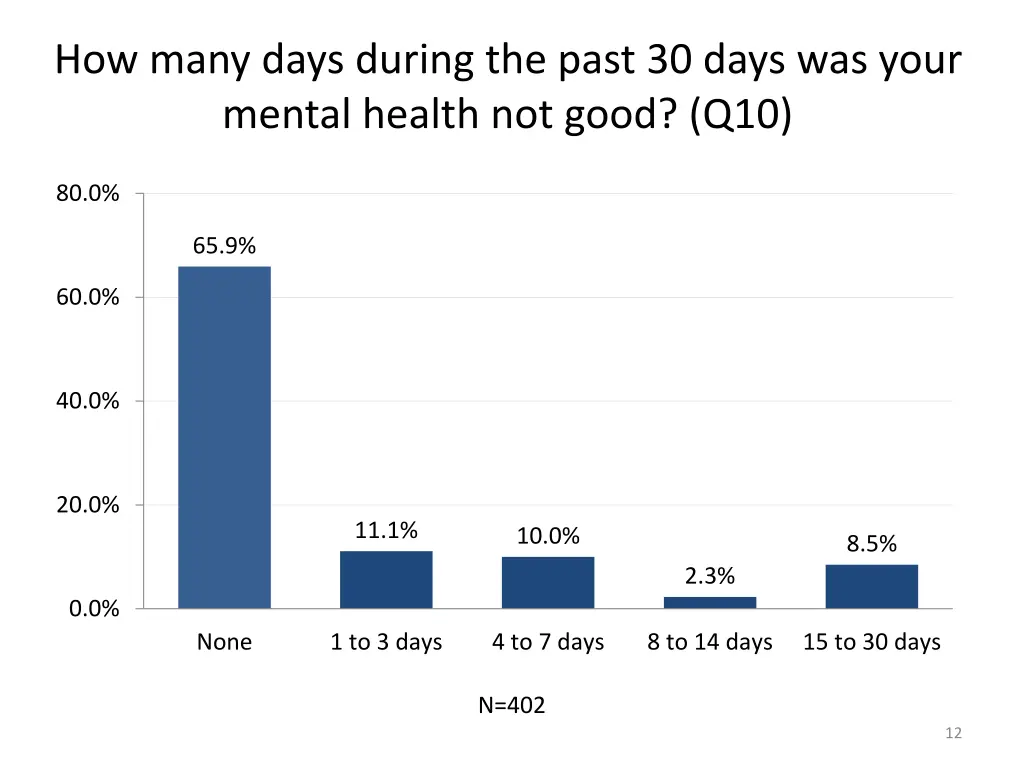 how many days during the past 30 days was your 3