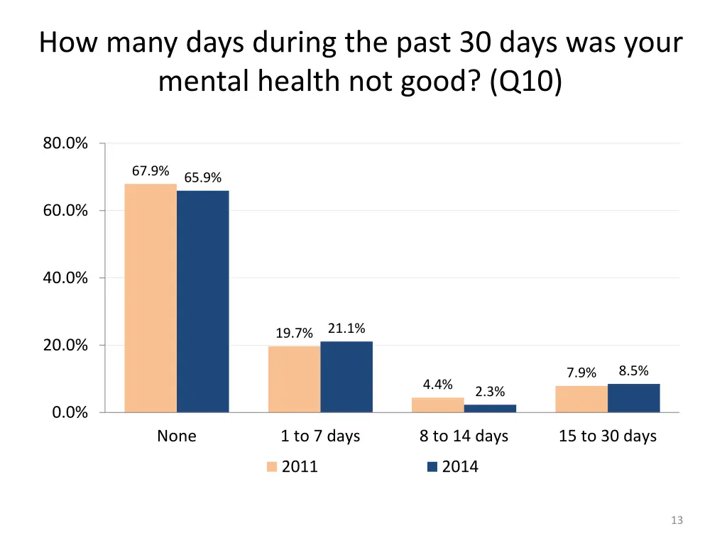 how many days during the past 30 days was your 4