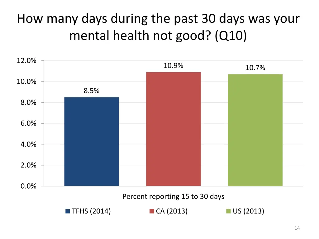 how many days during the past 30 days was your 5