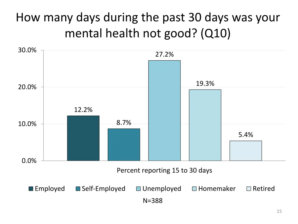 how many days during the past 30 days was your 6