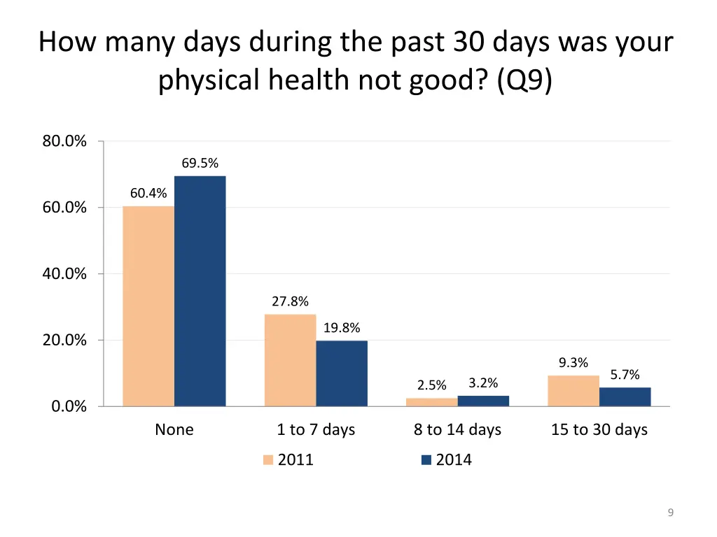 how many days during the past 30 days was your