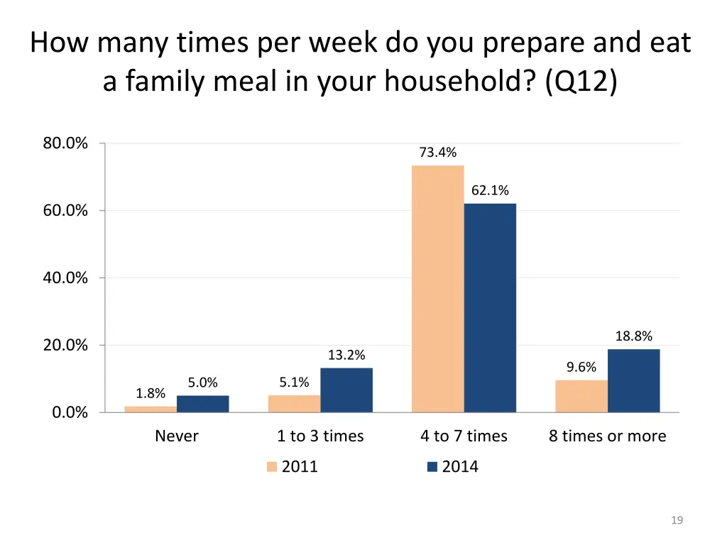 how many times per week do you prepare