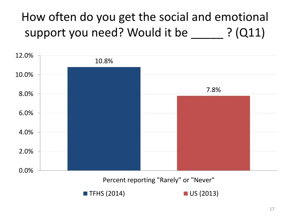 how often do you get the social and emotional 1