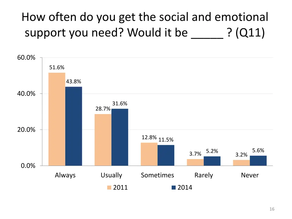 how often do you get the social and emotional