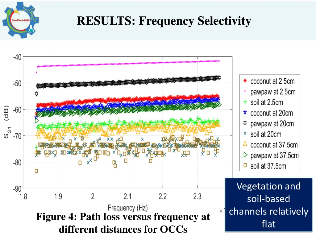 results frequency selectivity