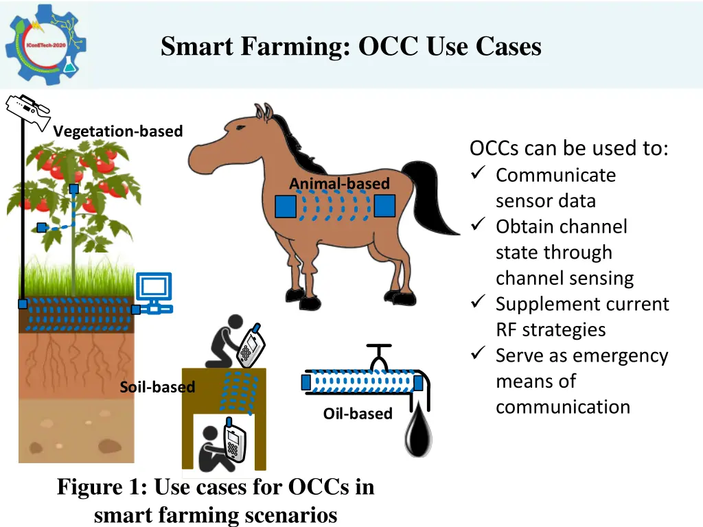 smart farming occ use cases