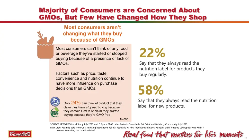 majority of consumers are concerned about gmos