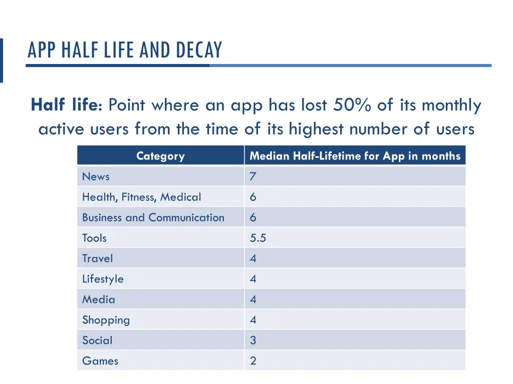 app half life and decay