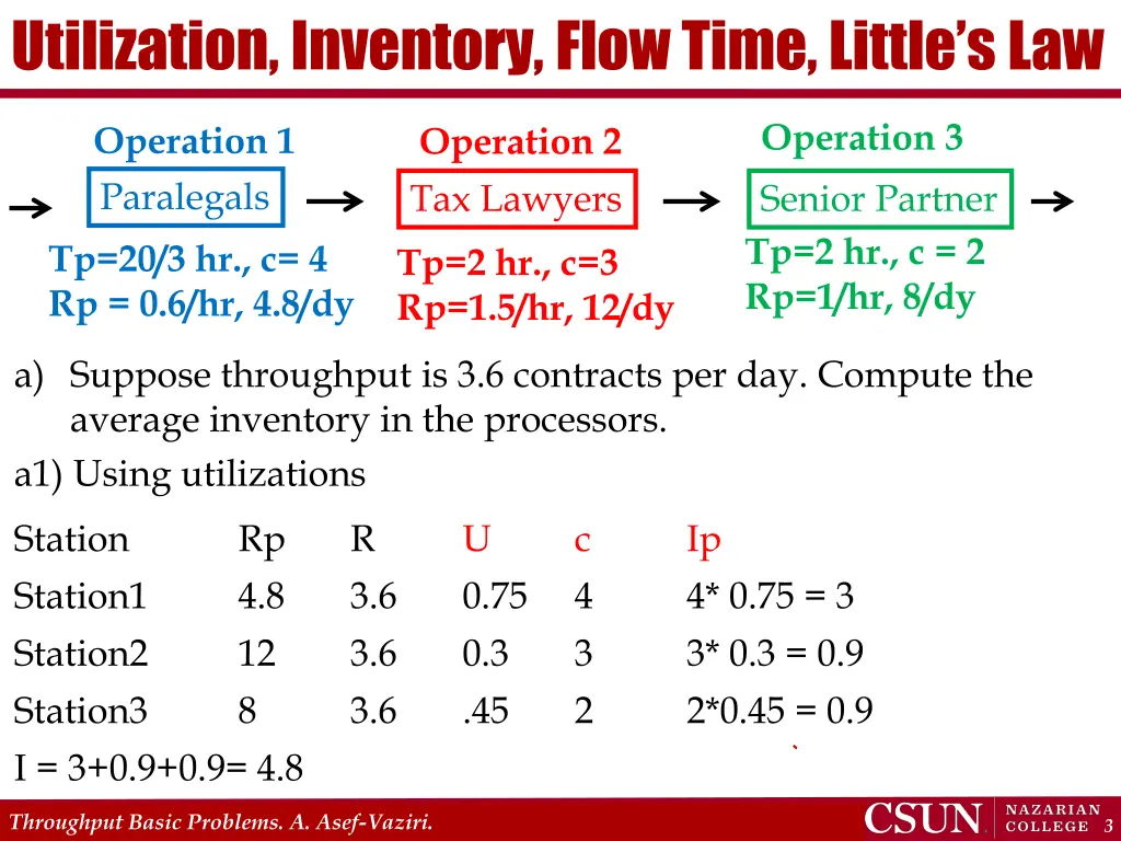 utilization inventory flow time little s law