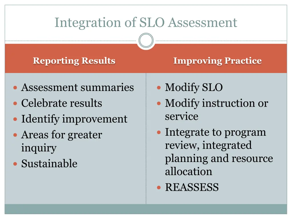 integration of slo assessment