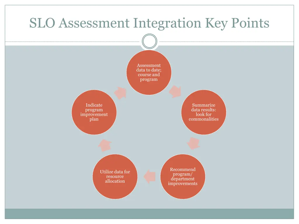 slo assessment integration key points