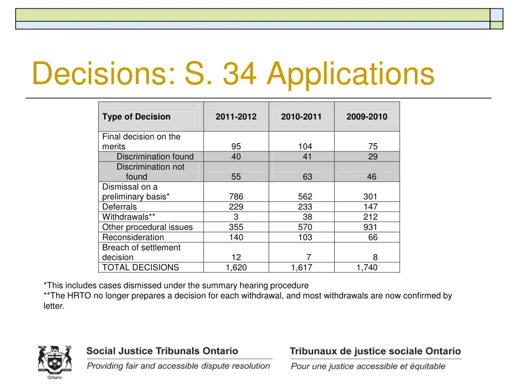 decisions s 34 applications