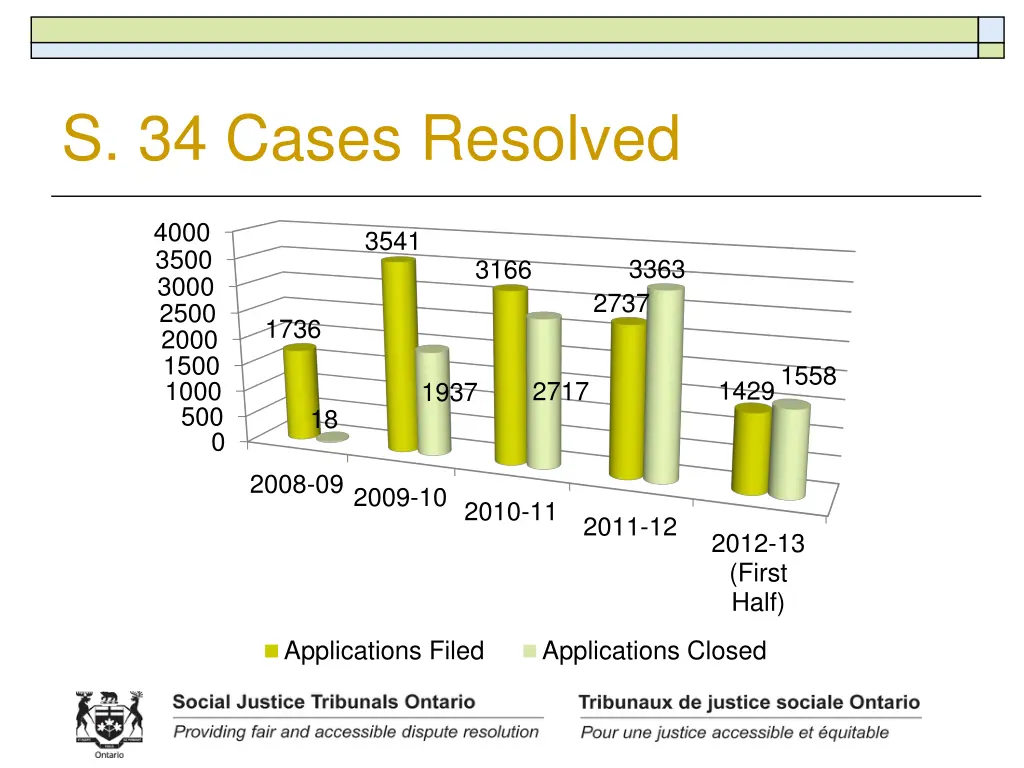 s 34 cases resolved