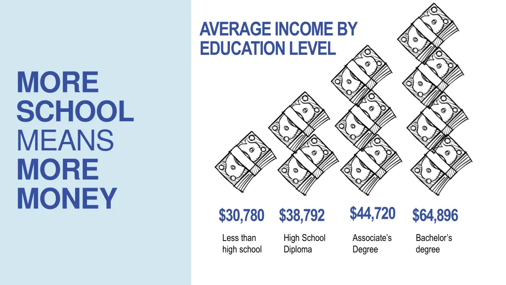average income by education level