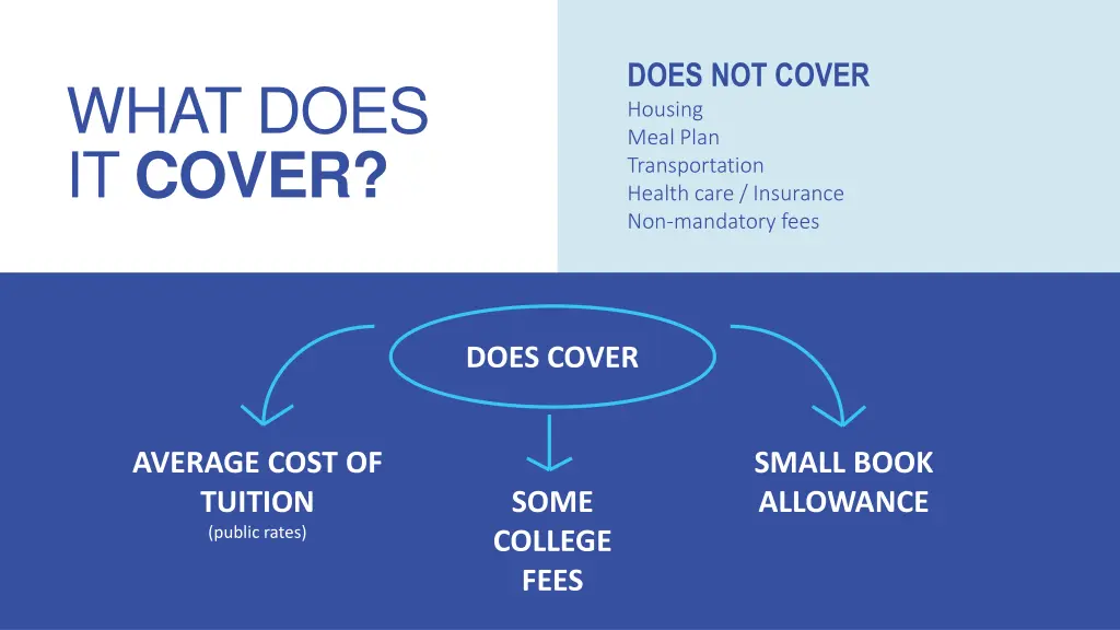 does not cover housing meal plan transportation