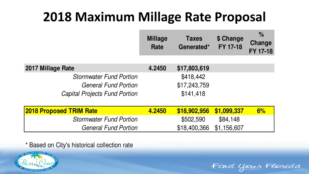 2018 maximum millage rate proposal 1