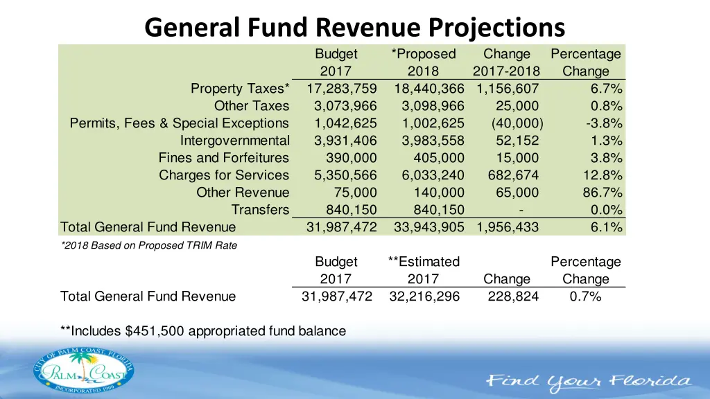 general fund revenue projections budget 2017