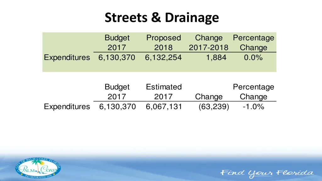 streets drainage