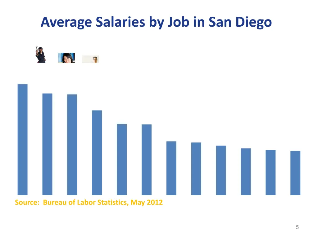 average salaries by job in san diego