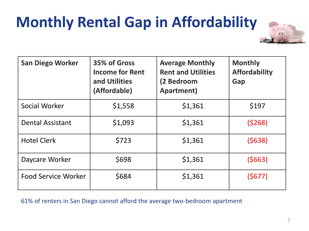 monthly rental gap in affordability