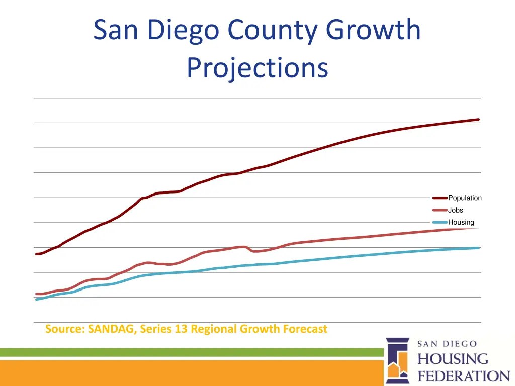 san diego county growth projections