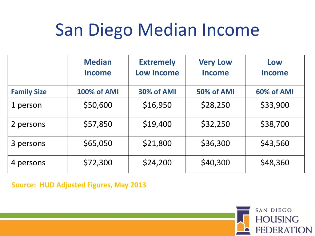 san diego median income