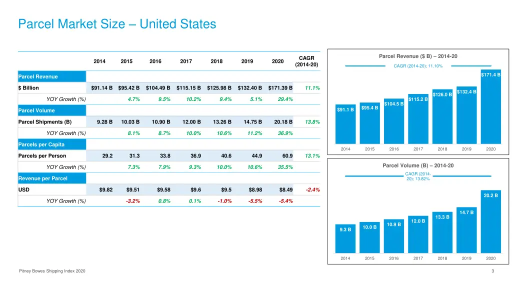 parcel market size united states