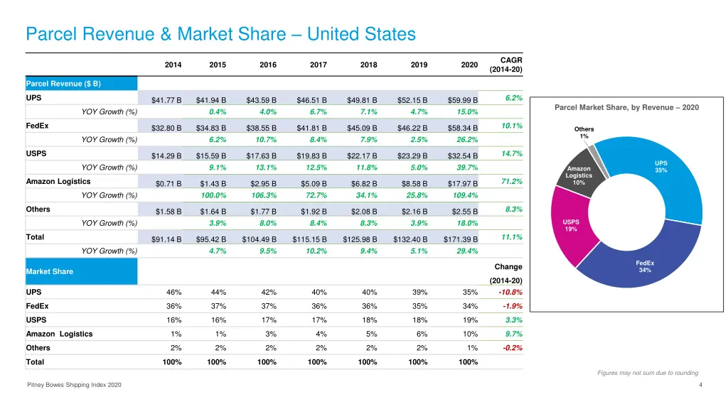 parcel revenue market share united states