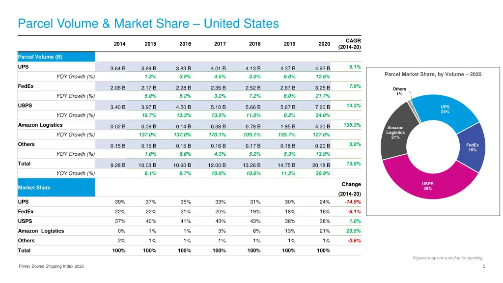 parcel volume market share united states