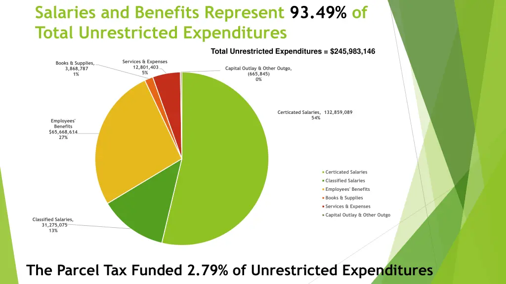 salaries and benefits represent 93 49 of total