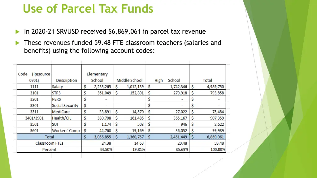 use of parcel tax funds