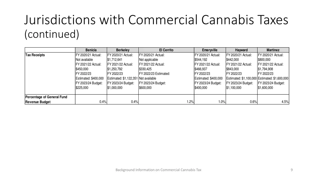 jurisdictions with commercial cannabis taxes 1