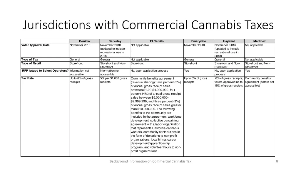 jurisdictions with commercial cannabis taxes