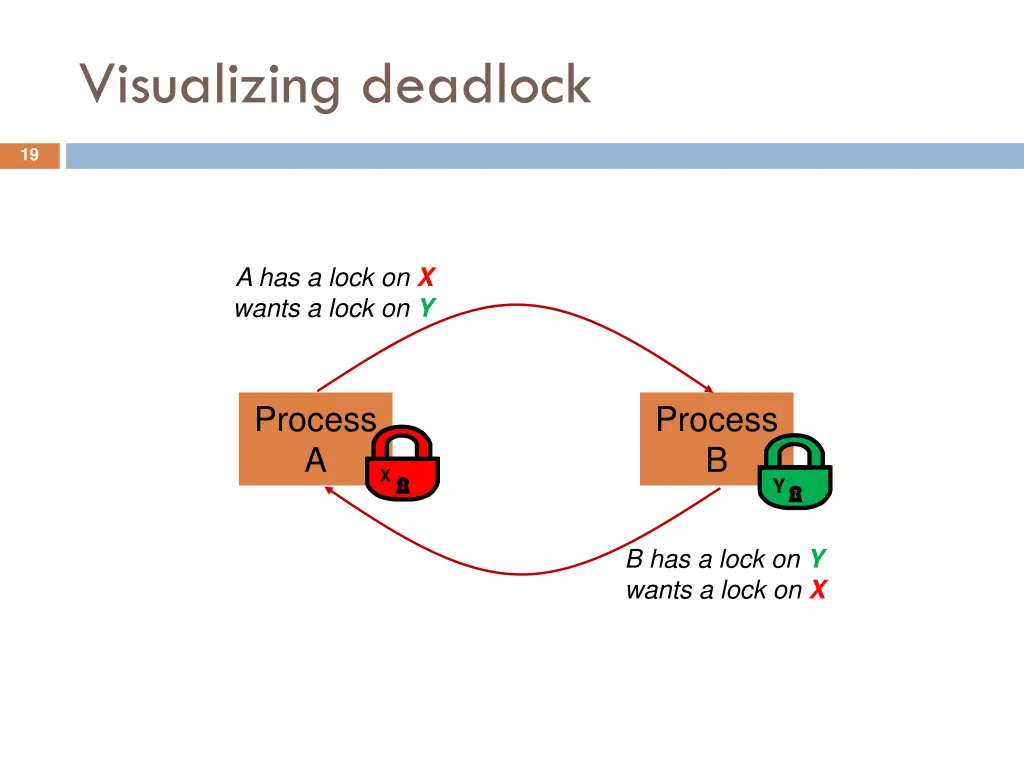 visualizing deadlock