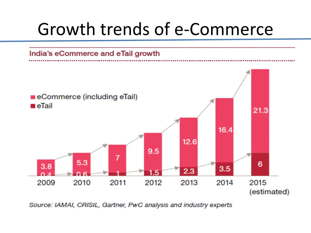 growth trends of e commerce