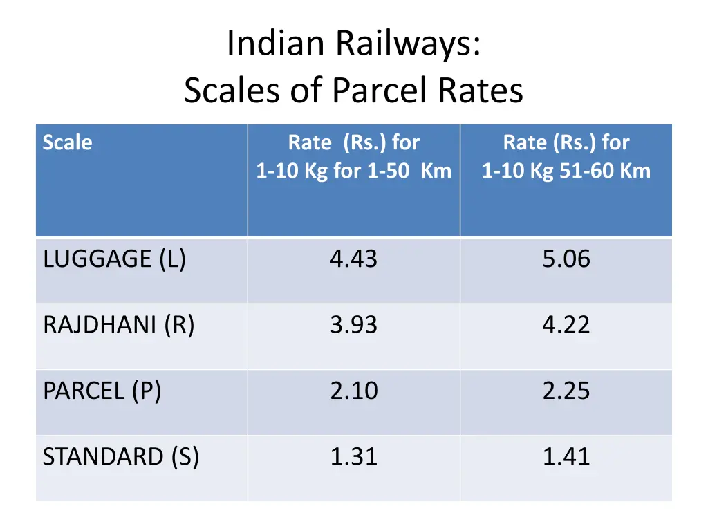 indian railways scales of parcel rates