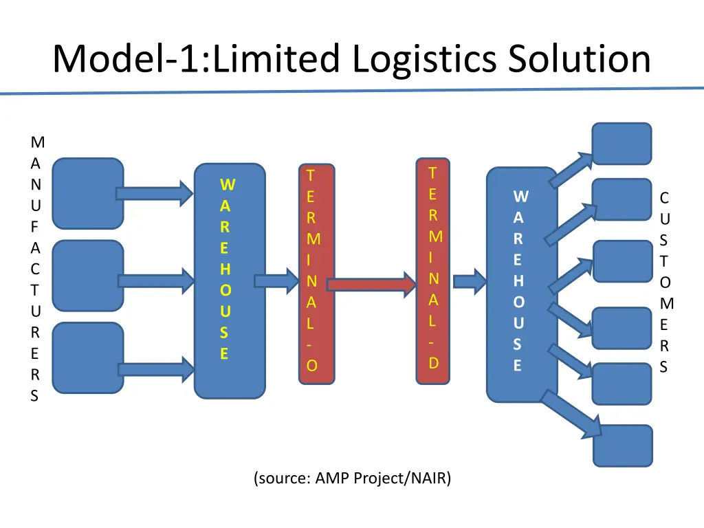 model 1 limited logistics solution