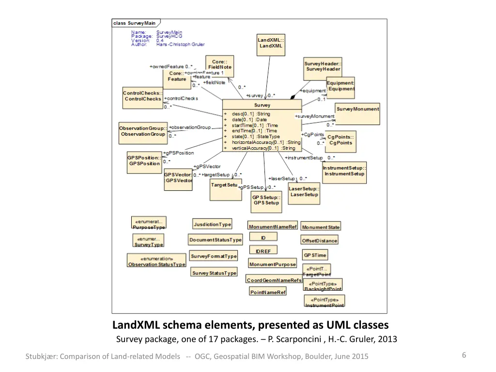 landxml schema elements presented as uml classes 1