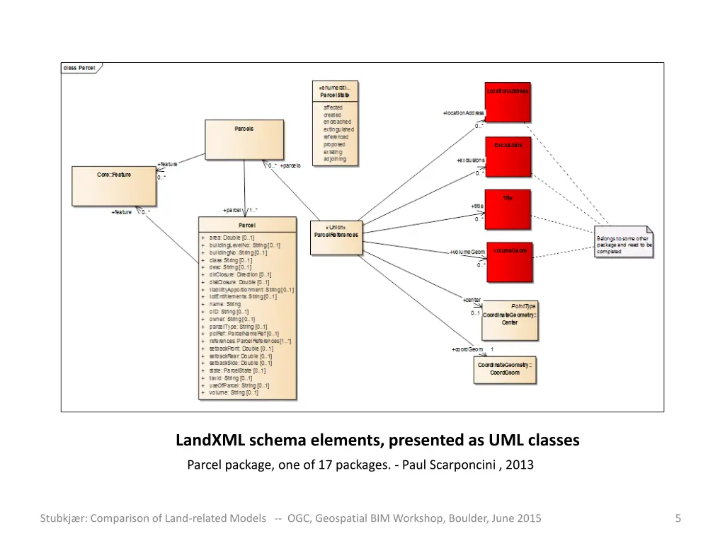 landxml schema elements presented as uml classes