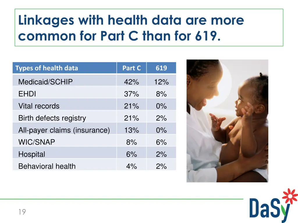 linkages with health data are more common