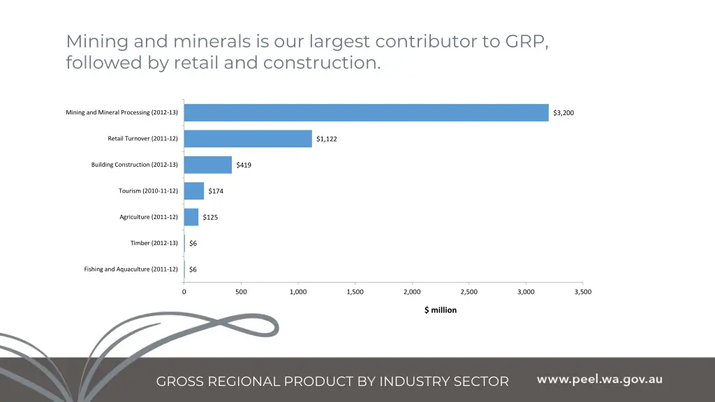 mining and minerals is our largest contributor