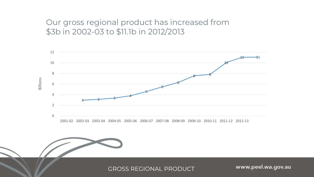 our gross regional product has increased from