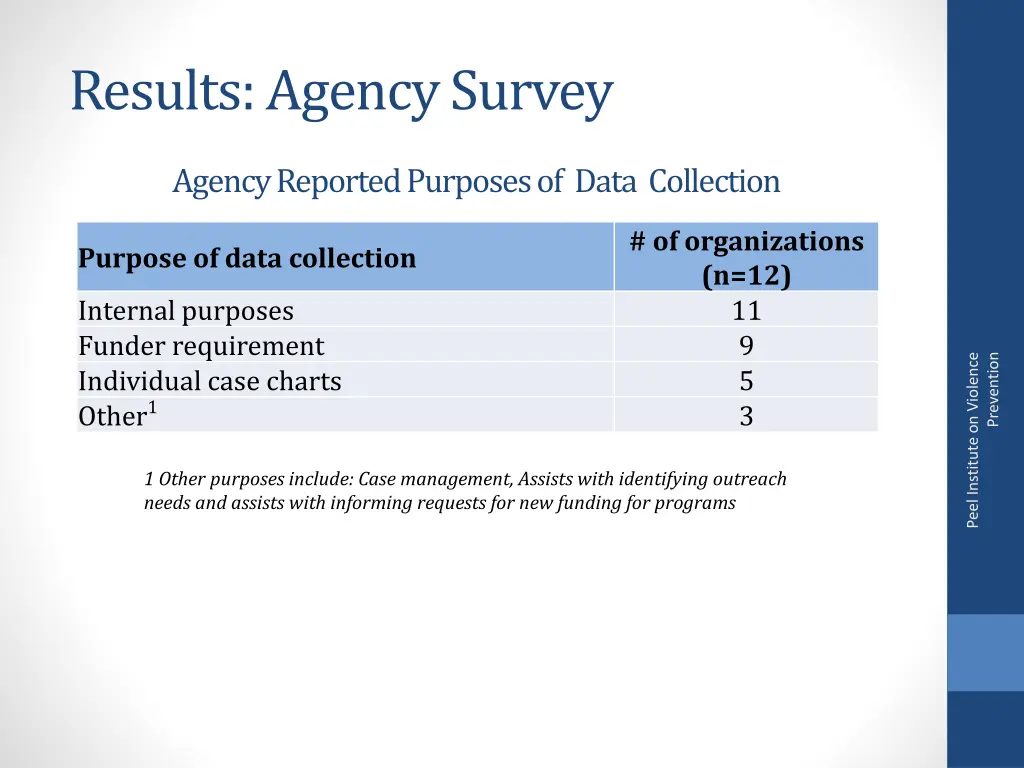 results agency survey